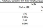 Banned Organochlorine Pesticides Residues in Camel Milk, Meat, and Liver : A case study from Jordan