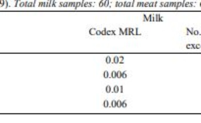 Banned Organochlorine Pesticides Residues in Camel Milk, Meat, and Liver : A case study from Jordan