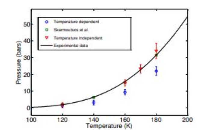 The Vapour-Liquid Phase Diagram of Pure Methane Using Temperature Dependent Interaction Parameters: A Monte Carlo Simulation