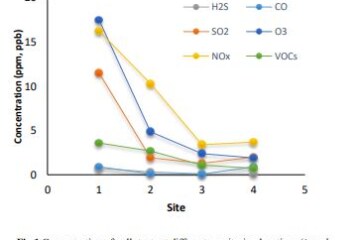 Effect of Cement Industry on Ambient Air Quality and Potential Health Risk: A Case Study from Riyadh, Saudi Arabia