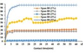 Study of the stability of water-in-oil emulsion intended for the extraction of heavy metals Application: Copper ions