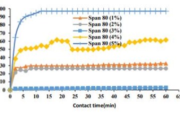 Study of the stability of water-in-oil emulsion intended for the extraction of heavy metals Application: Copper ions