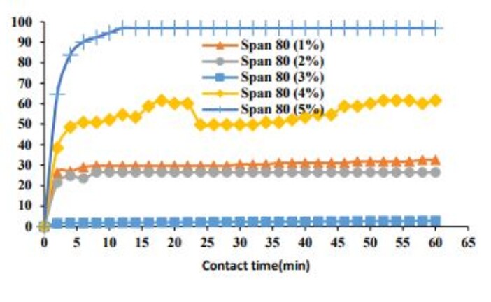 Study of the stability of water-in-oil emulsion intended for the extraction of heavy metals Application: Copper ions