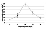 Investigate biotransformation of green waste during composting by aerated static windrow with GORE(R) cover membrane technology