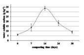 Investigate biotransformation of green waste during composting by aerated static windrow with GORE(R) cover membrane technology