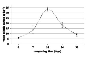 Investigate biotransformation of green waste during composting by aerated static windrow with GORE(R) cover membrane technology