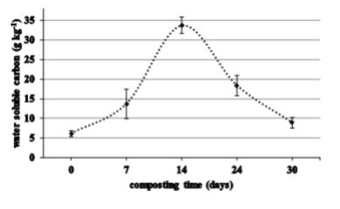 Investigate biotransformation of green waste during composting by aerated static windrow with GORE(R) cover membrane technology