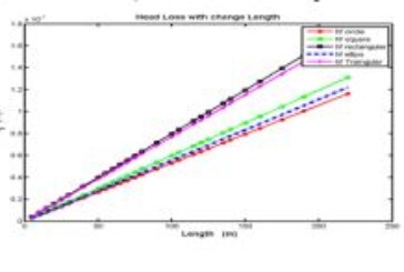 Analysis of the Effect of Piping Geometrical Shape on Major Head Losses