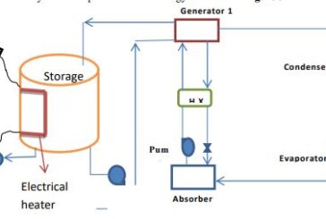 Theoretical Study of Photovoltaic Thermal Integrated Absorption Cooling System under Jordan Climate