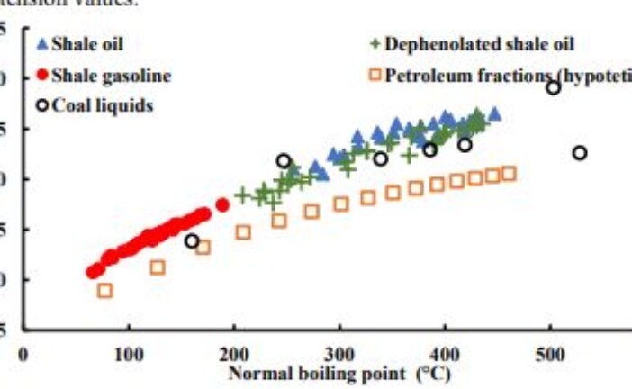 Prediction of Surface Tension of Heteroatom-Rich Fuel Fractions from Pyrolysis of Oil Shale