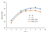 Poly (Acrylic Acid-Acrylamide) Hydrogel for Ni(II) and Cr(III) Adsorption: Isotherm, Kinetics and Thermodynamic Studies