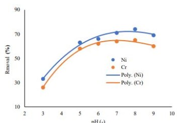 Poly (Acrylic Acid-Acrylamide) Hydrogel for Ni(II) and Cr(III) Adsorption: Isotherm, Kinetics and Thermodynamic Studies