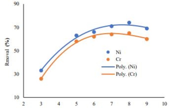 Poly (Acrylic Acid-Acrylamide) Hydrogel for Ni(II) and Cr(III) Adsorption: Isotherm, Kinetics and Thermodynamic Studies