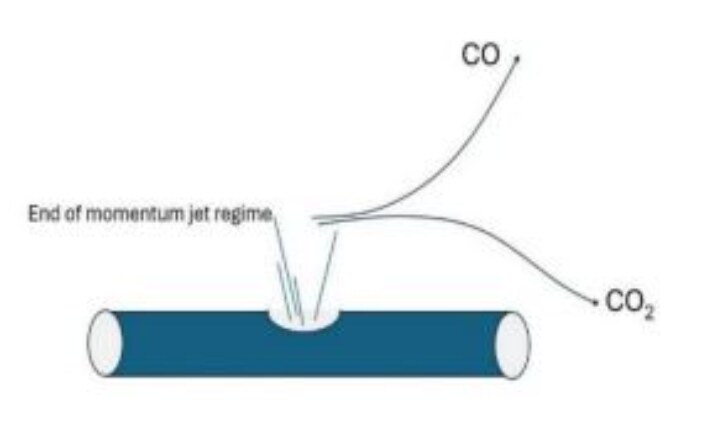 Modelling of Carbon Dioxide Venting in Carbon Capture and Storage Studies: Design and Safety Implications