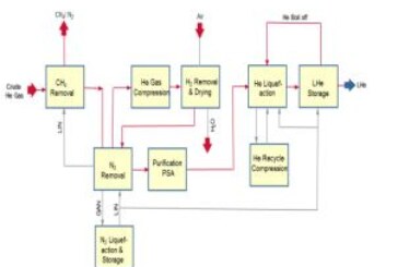 A generic concept for Helium purification and liquefaction plant