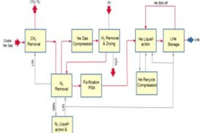 A generic concept for Helium purification and liquefaction plant