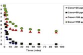 Kinetic Behavior of the Adsorption of Malachite Green Using Jordanian Diatomite as Adsorbent