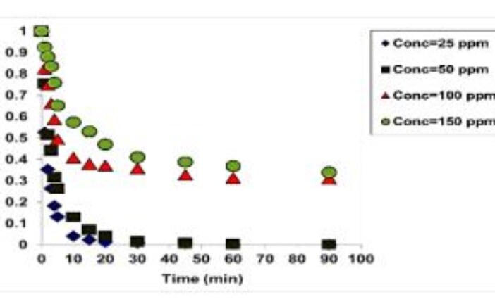 Kinetic Behavior of the Adsorption of Malachite Green Using Jordanian Diatomite as Adsorbent