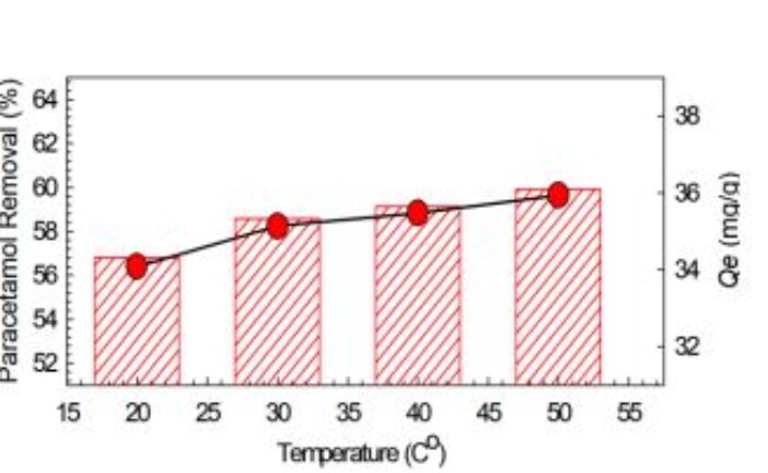 Removal of Paracetamol from Wastewater by Calcined Gypsum: Adsorption and Kinetics Study