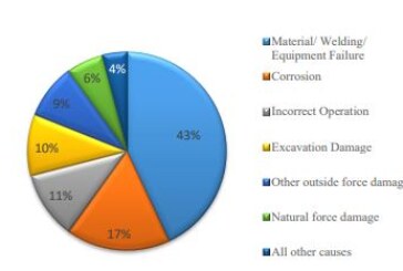 Influence of Temperature on CO₂ and H₂S Corrosion Rates of Steel Pipelines Using Alloy-Select Software in the Lebanese Oil & Gas Offshore Environment