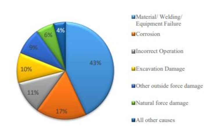 Influence of Temperature on CO₂ and H₂S Corrosion Rates of Steel Pipelines Using Alloy-Select Software in the Lebanese Oil & Gas Offshore Environment