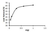 Removal of Lead Ions from Simulated Industrial Wastewater by Using Activated Carbon Produced From Heavy Oil Fly Ash