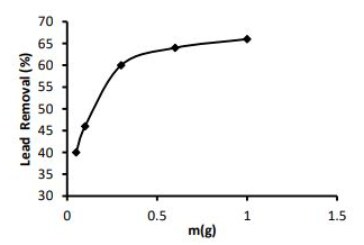 Removal of Lead Ions from Simulated Industrial Wastewater by Using Activated Carbon Produced From Heavy Oil Fly Ash