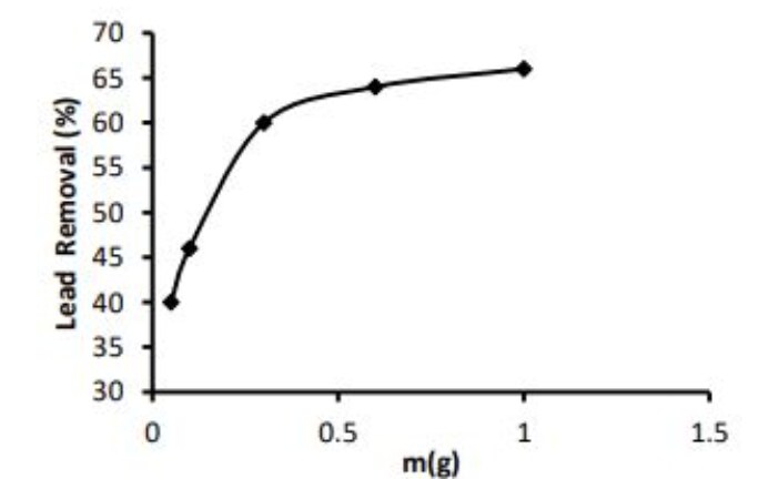 Removal of Lead Ions from Simulated Industrial Wastewater by Using Activated Carbon Produced From Heavy Oil Fly Ash