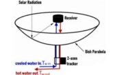 Performance Investigation of a Concentrated Solar Dish for Heating Applications