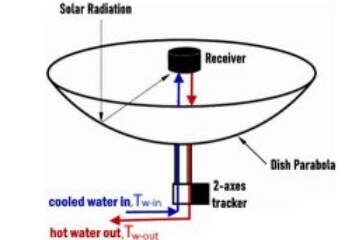 Performance Investigation of a Concentrated Solar Dish for Heating Applications