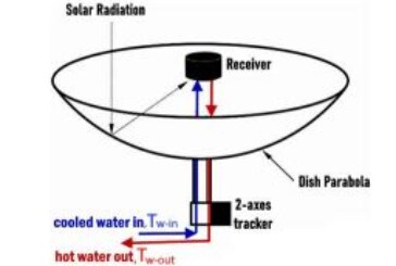 Performance Investigation of a Concentrated Solar Dish for Heating Applications