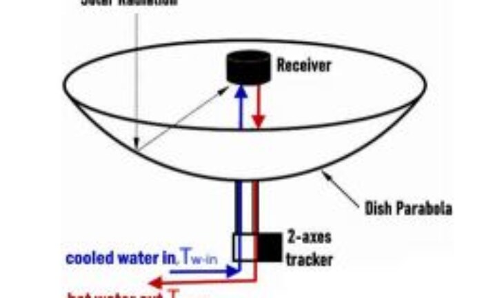 Performance Investigation of a Concentrated Solar Dish for Heating Applications