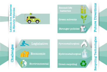 Recycling Technologies for Lithium-Ion Batteries in Electric Vehicles: A Critical Review