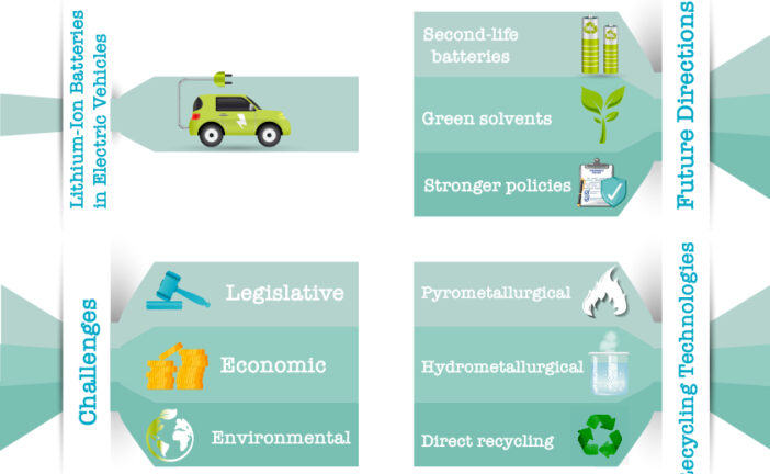 Recycling Technologies for Lithium-Ion Batteries in Electric Vehicles: A Critical Review