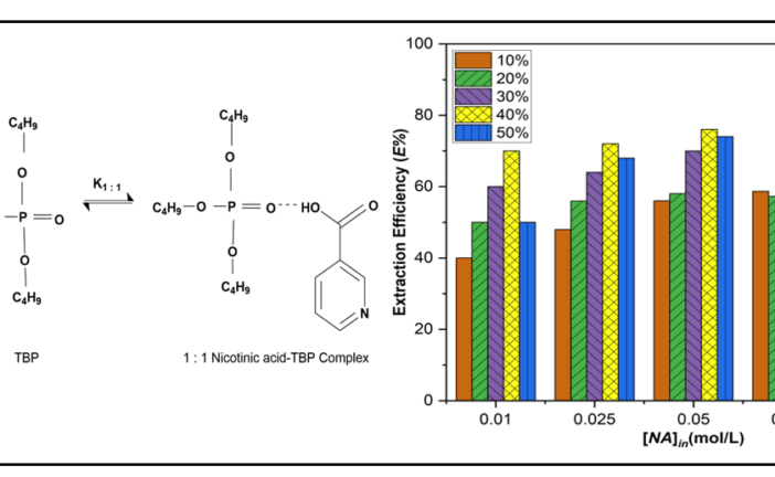 Reactive Separation of Nicotinic Acid Using Tri-n-Butyl Phosphate in Ethyl Acetate