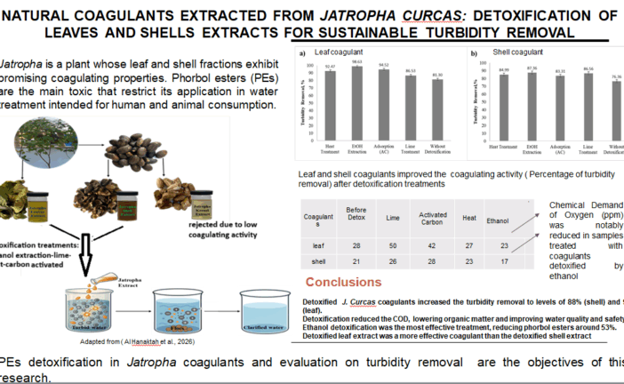 Natural Coagulants Extracted from Jatropha Curcas: Detoxification of Leaves and Shells Extracts for Sustainable Turbidity Removal