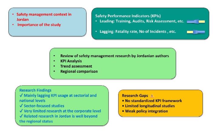 Occupational Health and Safety Management Research in Jordan: Application of Performance Metrics