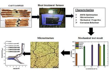 Study on Mechanical Properties, Microstructure and Corrosion Behaviour of Cu-10Ni Alloy with Varying La Contents and Ageing Parameters