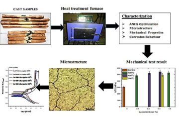 Study on Mechanical Properties, Microstructure and Corrosion Behaviour of Cu-10Ni Alloy with Varying La Contents and Ageing Parameters