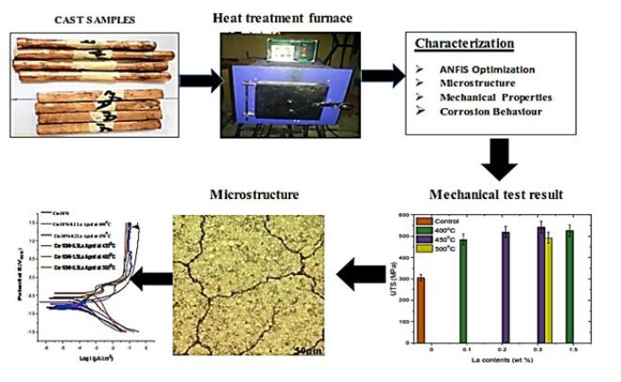 Study on Mechanical Properties, Microstructure and Corrosion Behaviour of Cu-10Ni Alloy with Varying La Contents and Ageing Parameters