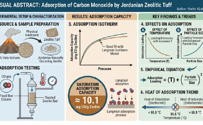 Adsorption of Carbon Monoxide by Jordanian Zeolitic Tuff