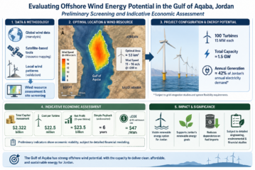 Evaluating offshore wind energy potential in the gulf of Aqaba, Jordan: a preliminary screening and indicative economic assessment