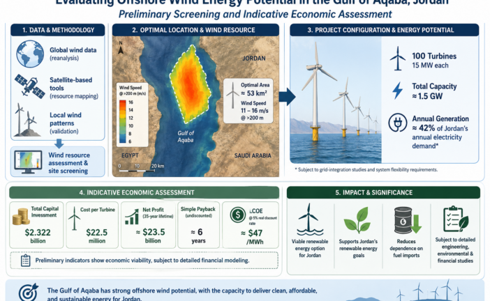 Evaluating offshore wind energy potential in the gulf of Aqaba, Jordan: a preliminary screening and indicative economic assessment
